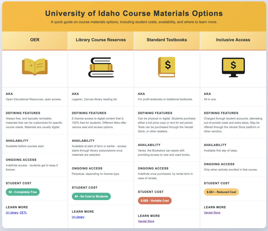 Chart summarizing the four major categories of course materials at the University of Idaho.