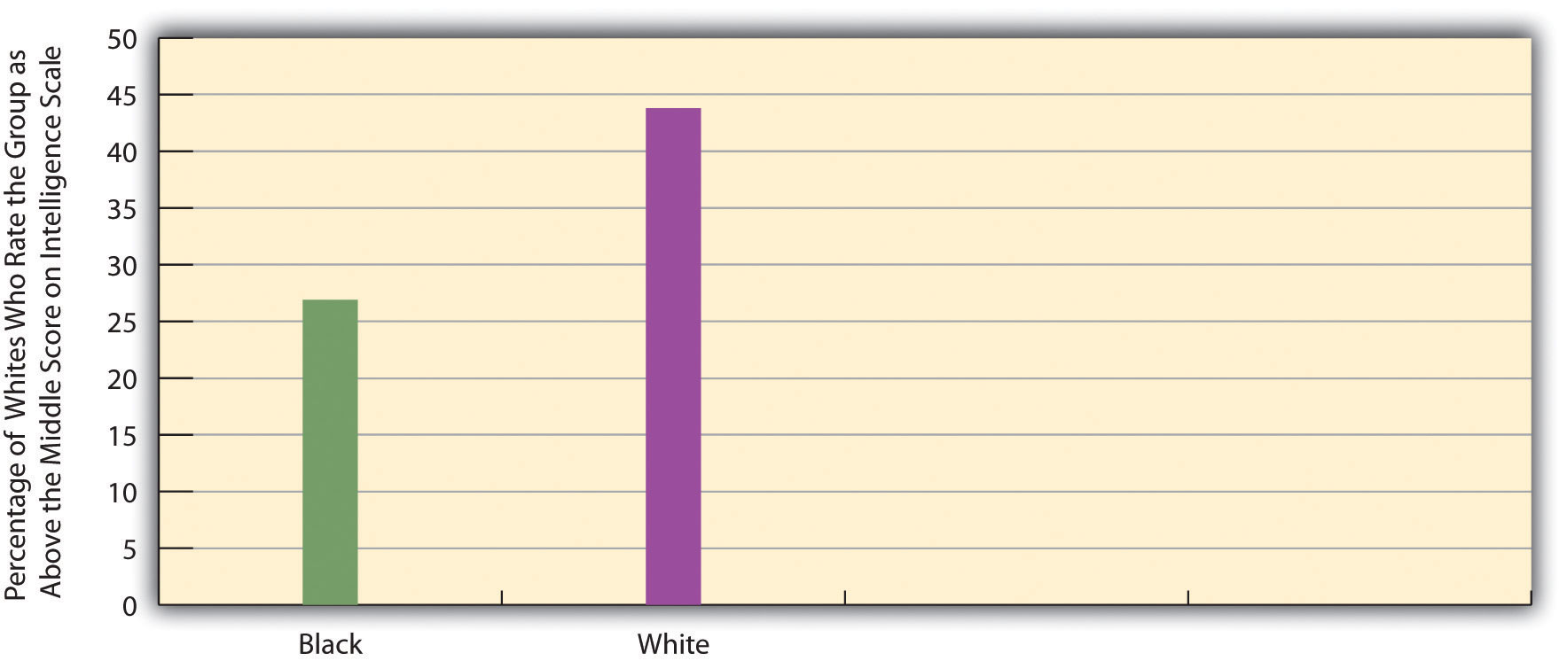 Perceptions by Non-Latino White Respondents of the Intelligence of White and Black Americans