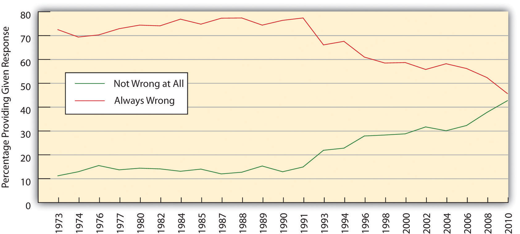 This graph shows the changes in opinion about sexual relations between two adults of the same sex from 1973-2010. It indicates that the opinion it is always wrong has decline, and it is not wrong at all has increased.