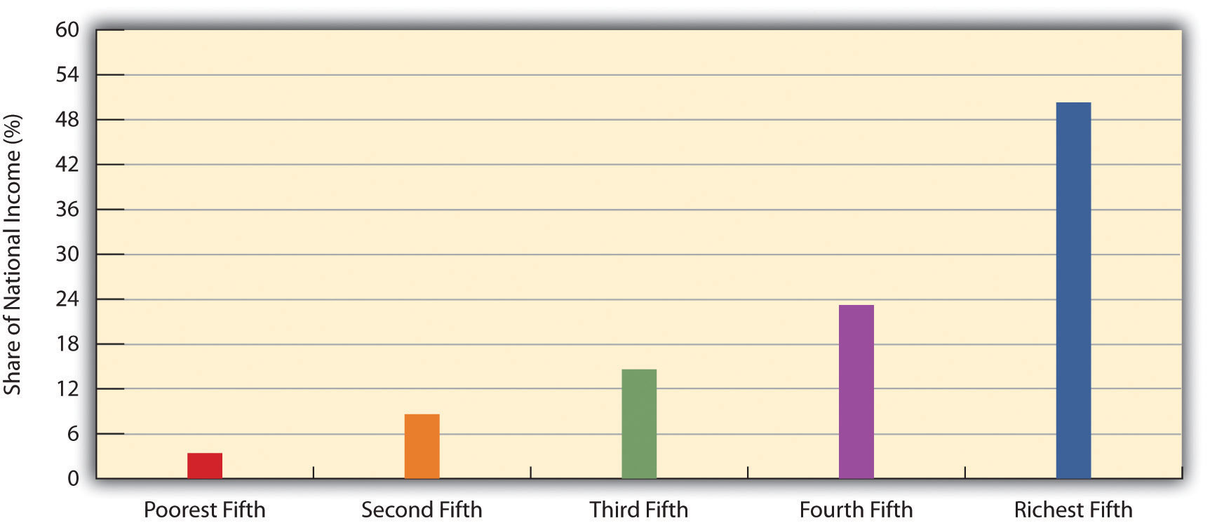 Share of National Income Going to Income Fifths, this shows that the vast majority goes to the richest fifth