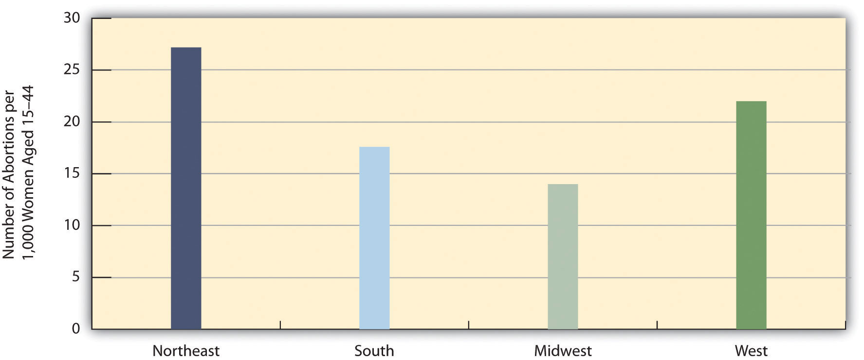 Regional Differences in Abortion Rates.