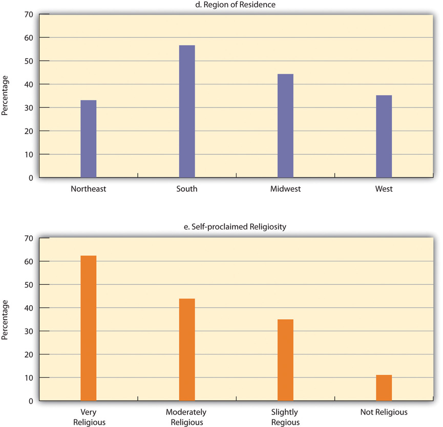 A continuation of the graphs but due to religion