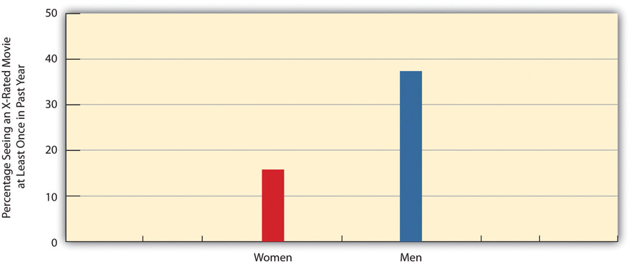 Gender and Viewing of X-Rated Movie in Past Year (Percentage Seeing a Movie at Least Once). 38% of men reported they did, whereas only 26% of women did.