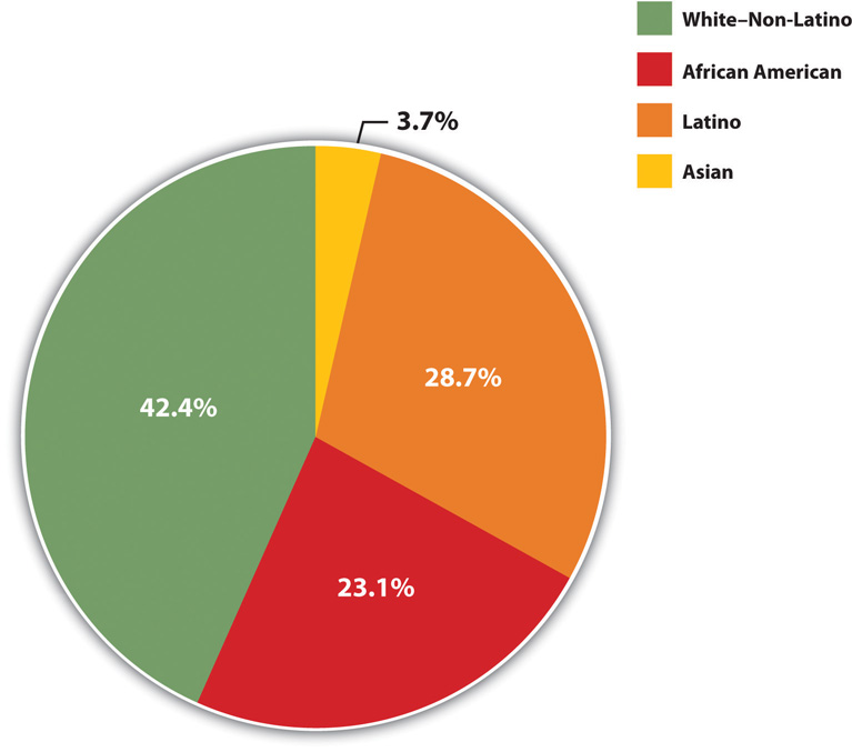 Racial and Ethnic Composition of the Poor, 2010 (Percentage of Poor Persons Who Belong to Each Group)