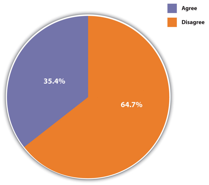 35.4% of people believe that women should stay at home, but 64.7% of people disagree