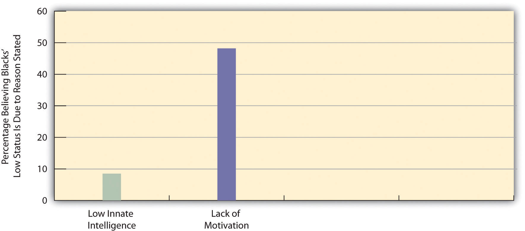 Attribution by Non-Latino Whites of Blacks' Low Socioeconomic Status to Blacks' Low Innate Intelligence and to Their Lack of Motivation to Improve