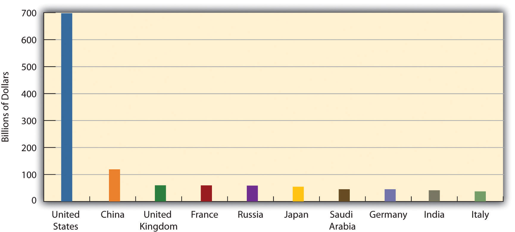 International Military Spending. This shows that 700 billion was spent by the United States alone, which is more than China, United Kingdom, France, Russia, Japan, Saudi Arabia, Germany, India, and Italy