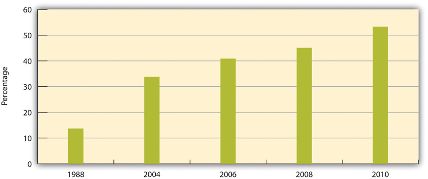 The percentage of people believing that same-sex couples should have the right to marry has highly increased since 1988