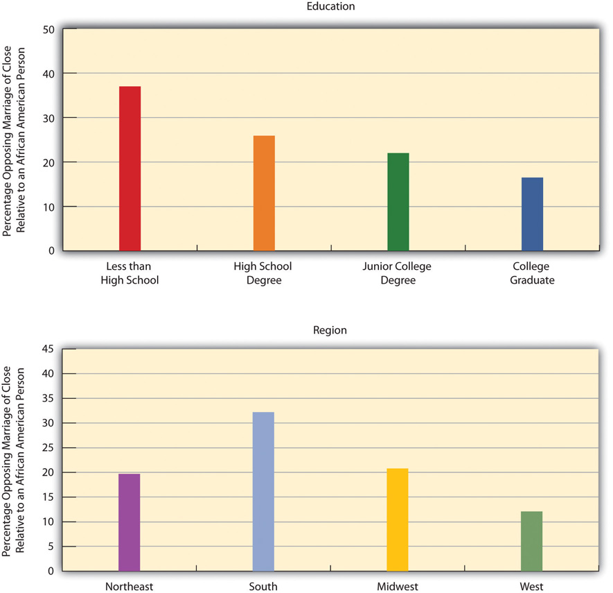 Education, Region, and Opposition by Non-Latino White to a Close Relative Marrying an African American