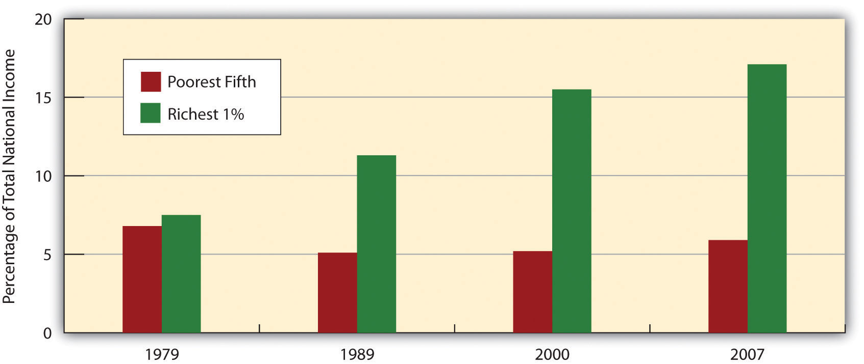 Growth of Economic Inequality in the United States (Percentage Share of Total National Income)