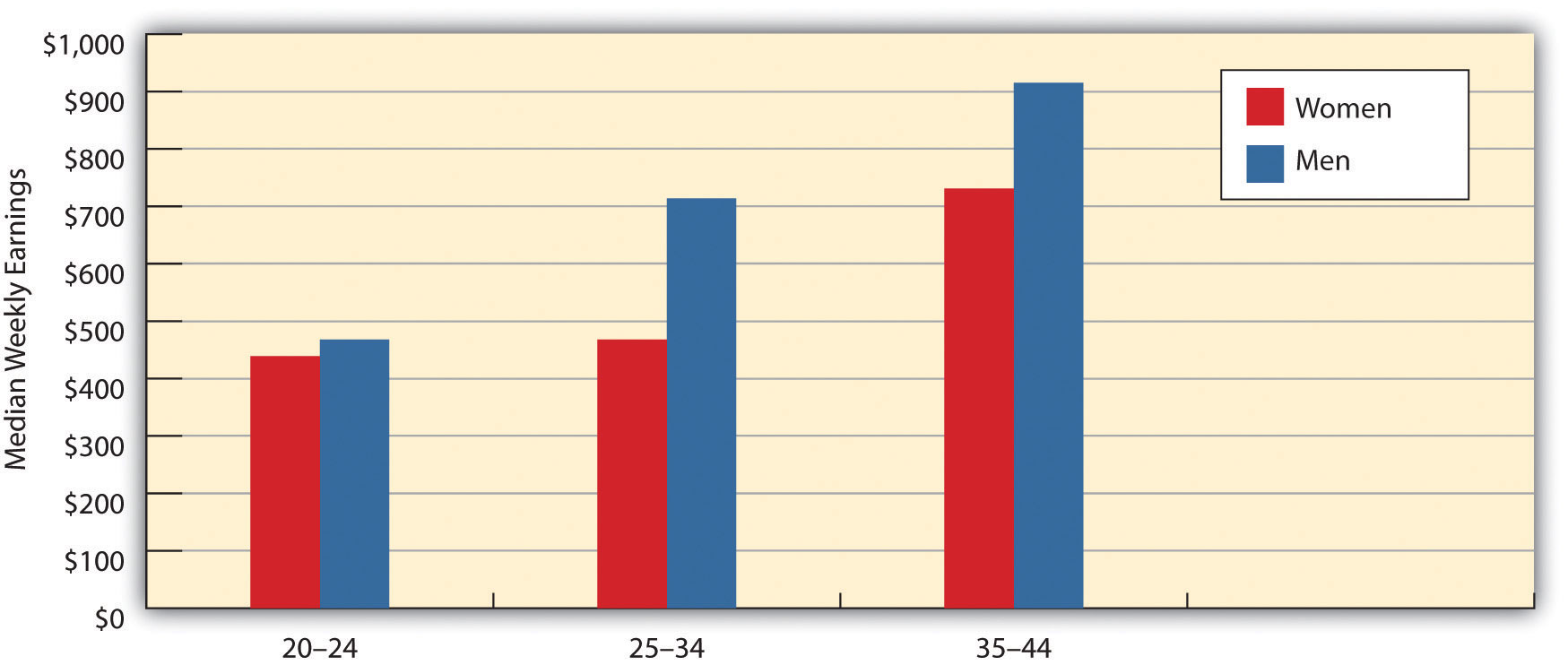 This graph shows that throughout any year in the life a woman, she will still earn less than a man