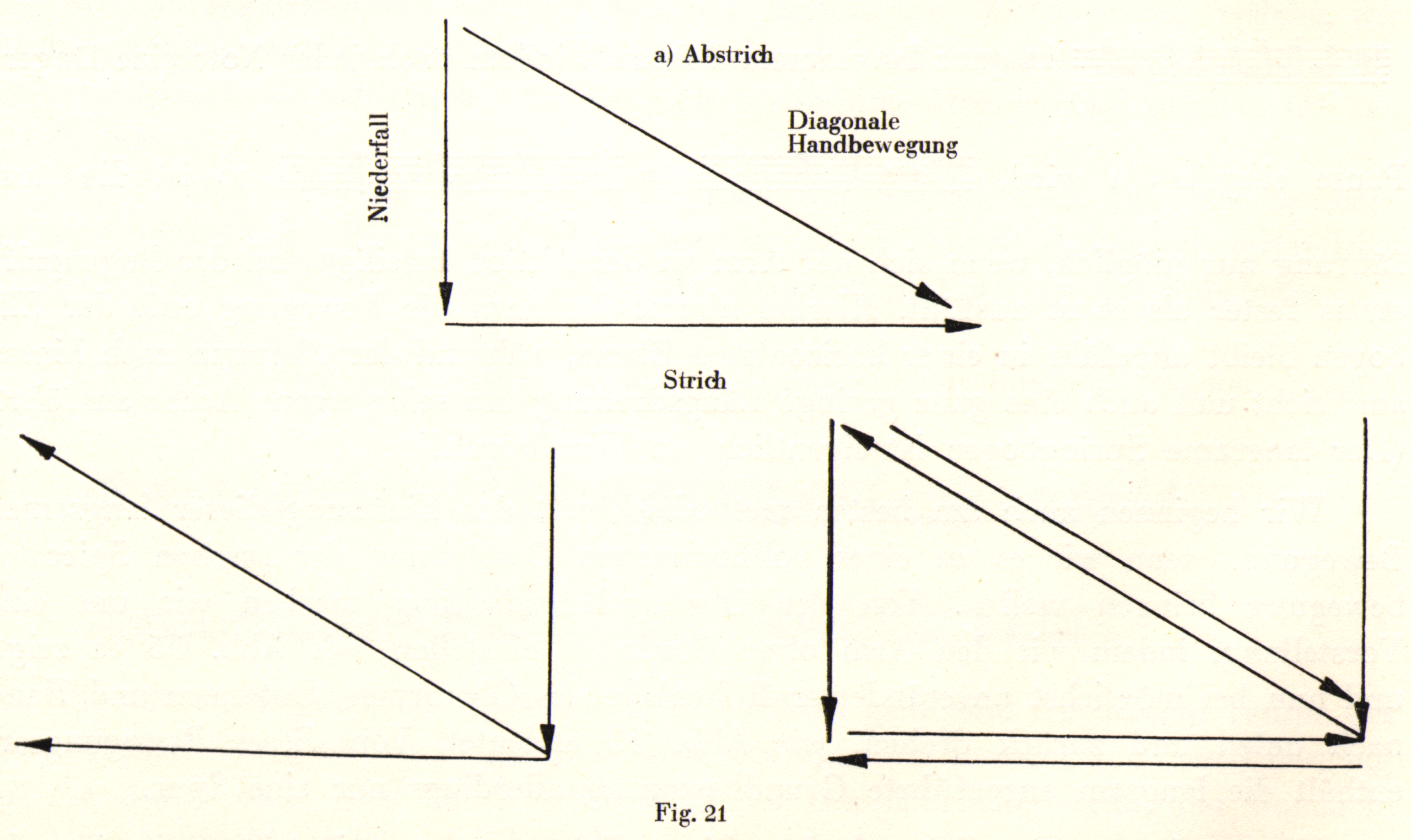 Diagram illustrating hand motion in the bow stroke. Labels in the diagram are: "a) Abstrich," "Niederfall," Strich," and "Diagonale Handbewegung."