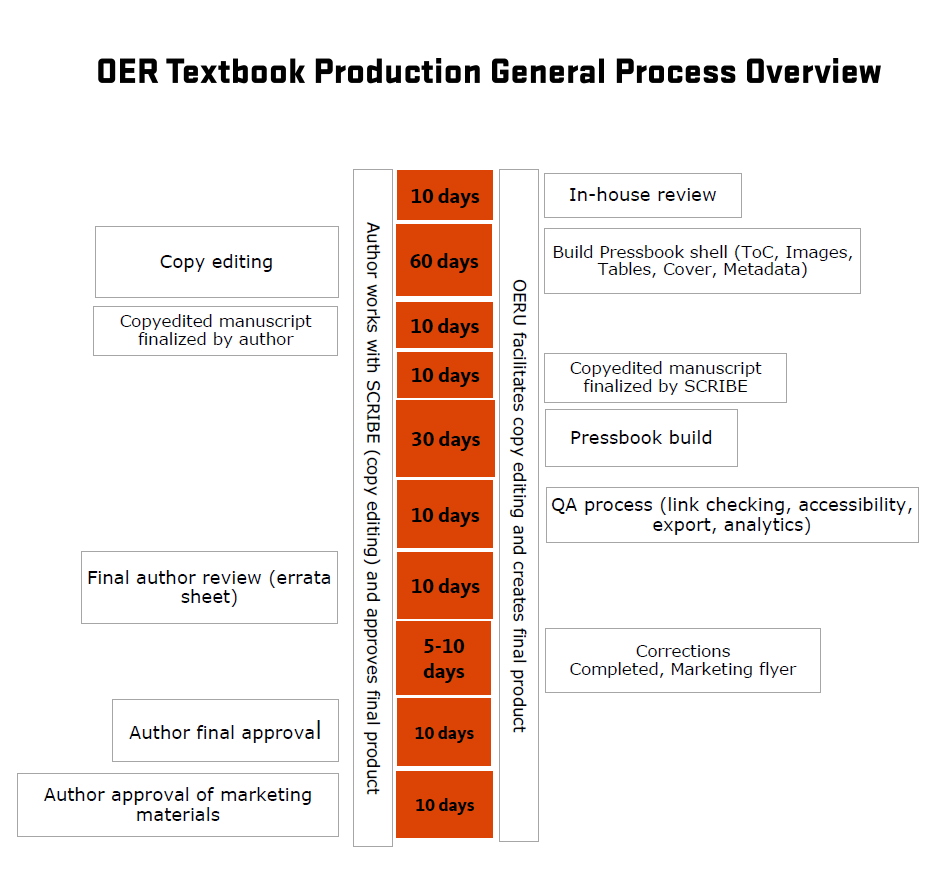 A timeline that indicates to the authors how much time (in working days) each step takes will help them to establish the scope of the project in their minds.