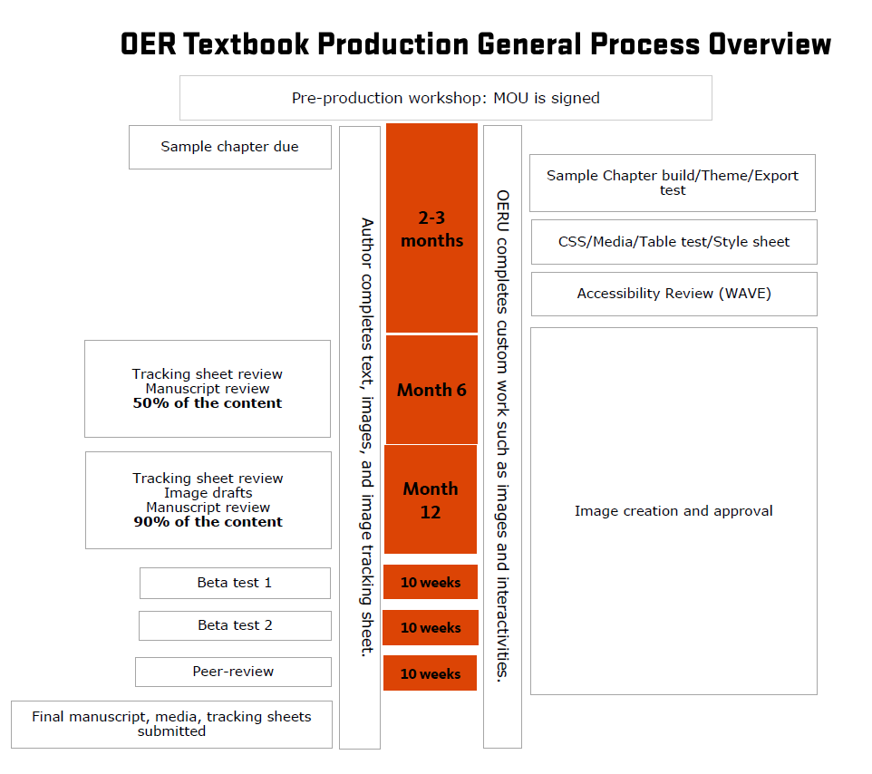 Project Management – The OER Starter Kit for Program Managers